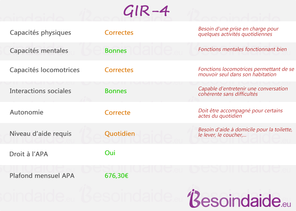 Les caractéristiques du GIR-4