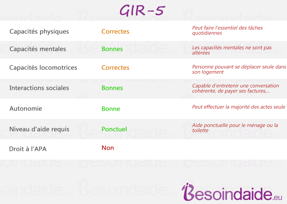 Les caractéristiques du GIR-5