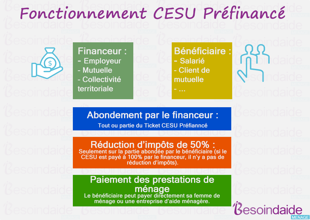 Schéma de fonctionnement du CESU Préfinancé