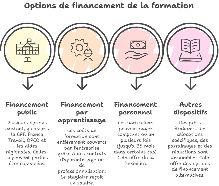 Schéma des 4 différents moyens pour financer son CAP Mécanique Automobile à distance