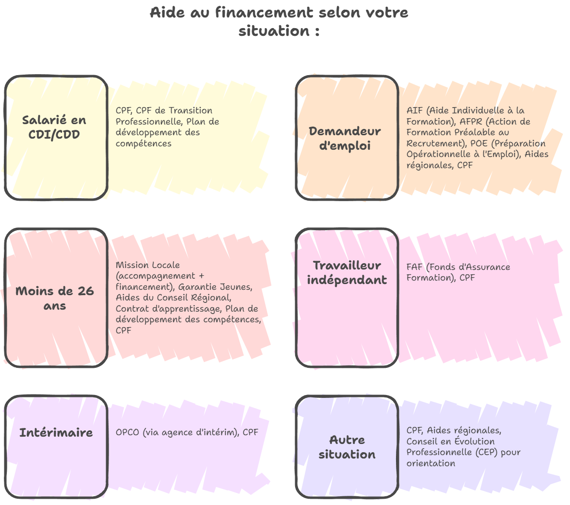 Schéma des financements du CAP Mécanique à distance selon votre situation professionnelle